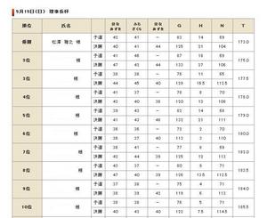 blog-2011-05-11-18-理事長杯成績表-1.jpg